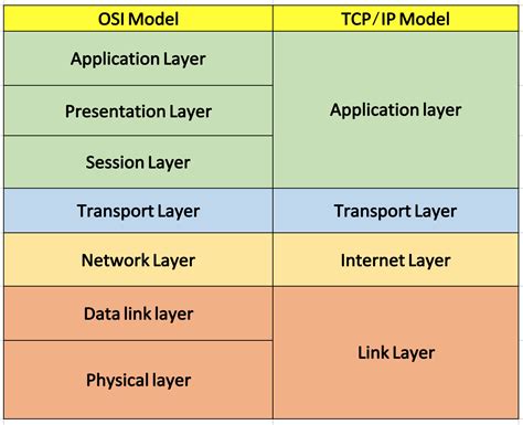 TCPIP uses only one layer (link). . Which two osi model layers have the same functionality as two layers of the tcpip model